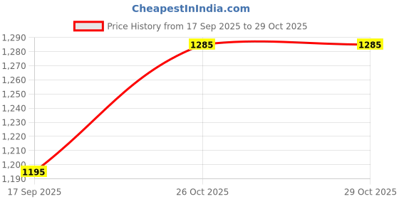 flipkart.com jmjw & sons Cotton Car Seat Cover For Maruti Vitara Brezza jmjw & sons Price History Graph from 17 Sep 2025 to 29 Oct 2025