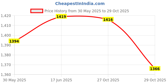 flipkart.com jmjw & sons Cotton Car Seat Cover For Renault Triber jmjw & sons Price History Graph from 30 May 2025 to 29 Oct 2025