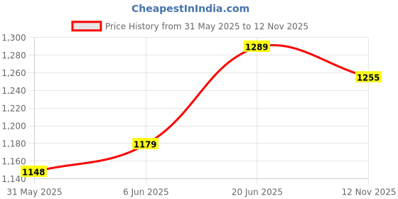 flipkart.com autohug Cotton Car Seat Cover For Tata Nano autohug Price History Graph from 31 May 2025 to 12 Nov 2025