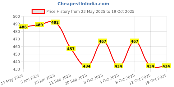 flipkart.com baby station Cotton Carrier Nest cum sleeping bag, Mattress Moon, Star ( Newborn - 6 Months) Sleeping Bag baby station Price History Graph from 23 May 2025 to 18 Oct 2025