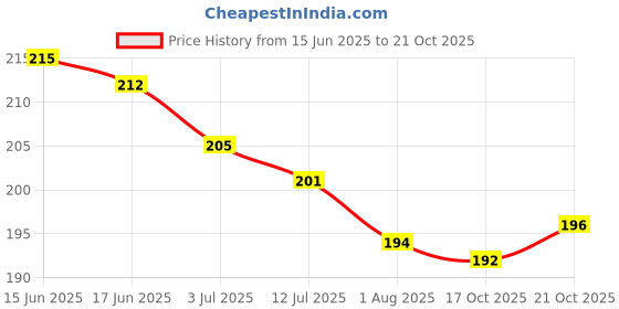 flipkart.com buyab factory Cotton CAT SHAPE Baby Pillow Mustard Seeds Animals Baby Pillow Pack of 1 buyab factory Price History Graph from 15 Jun 2025 to 21 Oct 2025