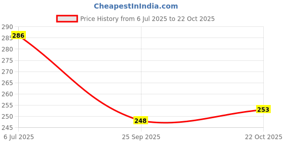 flipkart.com chaitanya Cotton Chadar chaitanya Price History Graph from 6 Jul 2025 to 22 Oct 2025