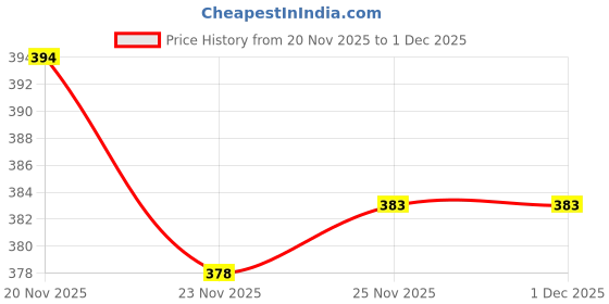 flipkart.com fajal cottan udhyog Cotton Chair Pad Pack of 1 Solid Rocking Chairpad fajal cottan udhyog Price History Graph from 20 Nov 2025 to 30 Nov 2025