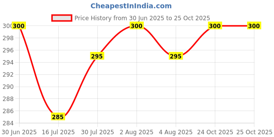 flipkart.com the fresh livery Cotton Chatai Mat the fresh livery Price History Graph from 30 Jun 2025 to 24 Oct 2025