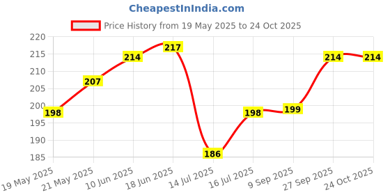 flipkart.com dushanj furnishings Cotton Chatai Mat dushanj furnishings Price History Graph from 19 May 2025 to 23 Oct 2025