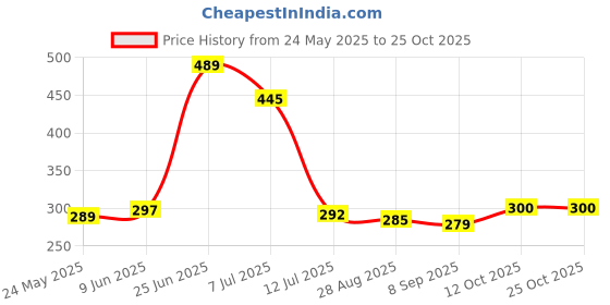 flipkart.com the fresh livery Cotton Chatai Mat the fresh livery Price History Graph from 24 May 2025 to 25 Oct 2025