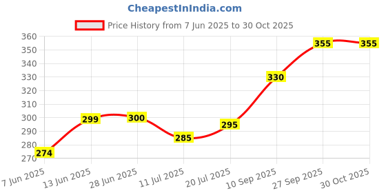 flipkart.com furnishhut Cotton Chatai Mat furnishhut Price History Graph from 7 Jun 2025 to 30 Oct 2025