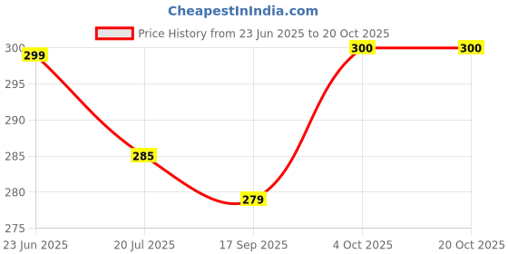 flipkart.com dushanj furnishings Cotton Chatai Mat dushanj furnishings Price History Graph from 23 Jun 2025 to 20 Oct 2025