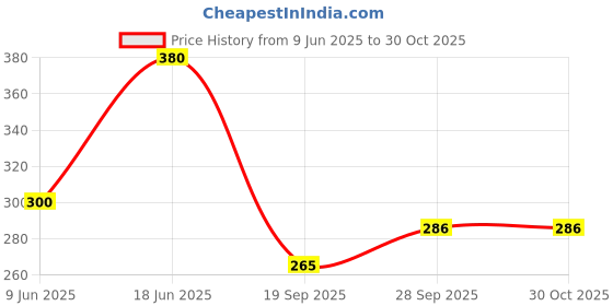 flipkart.com furnishhut Cotton Chatai Mat furnishhut Price History Graph from 9 Jun 2025 to 29 Oct 2025