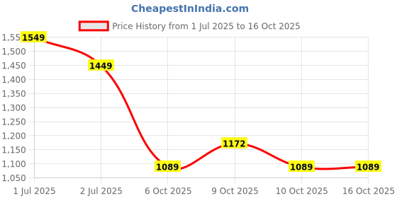 flipkart.com home tex life Cotton Chatai Mat home tex life Price History Graph from 1 Jul 2025 to 15 Oct 2025