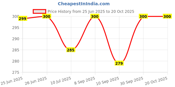flipkart.com dushanj furnishings Cotton Chatai Mat dushanj furnishings Price History Graph from 25 Jun 2025 to 20 Oct 2025