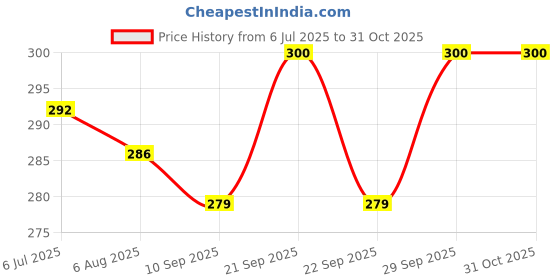 flipkart.com furnishhut Cotton Chatai Mat furnishhut Price History Graph from 6 Jul 2025 to 30 Oct 2025