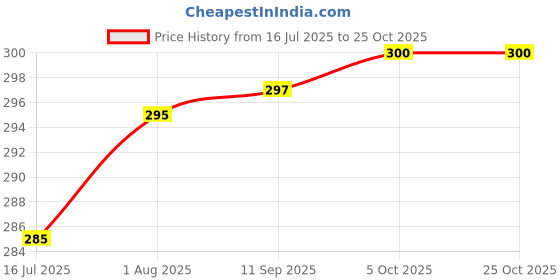 flipkart.com the fresh livery Cotton Chatai Mat the fresh livery Price History Graph from 16 Jul 2025 to 25 Oct 2025