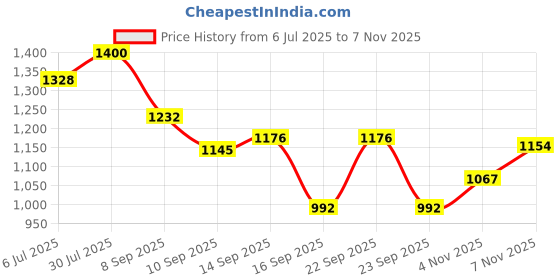 flipkart.com kala darshan crafts bazaar Cotton Chatai Mat kala darshan crafts bazaar Price History Graph from 6 Jul 2025 to 7 Nov 2025