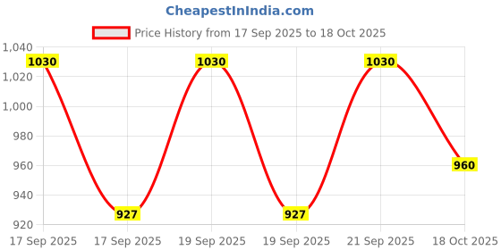 flipkart.com haus fabula Cotton Chatai Mat haus fabula Price History Graph from 17 Sep 2025 to 18 Oct 2025