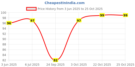 flipkart.com kanushi industries Cotton Chef's Apron - Free Size kanushi industries Price History Graph from 3 Jun 2025 to 25 Oct 2025