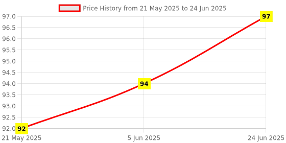 flipkart.com comfort house Cotton Chef's Apron - Free Size comfort house Price History Graph from 21 May 2025 to 24 Jun 2025
