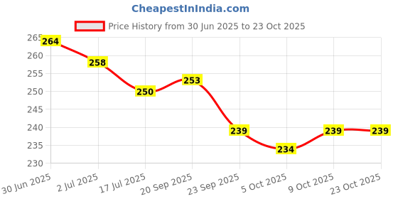 flipkart.com airwill Cotton Chef's Apron - Free Size airwill Price History Graph from 30 Jun 2025 to 23 Oct 2025
