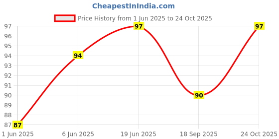 flipkart.com comfort house Cotton Chef's Apron - Free Size comfort house Price History Graph from 1 Jun 2025 to 24 Oct 2025