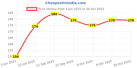 flipkart.com airwill Cotton Chef's Apron - Free Size airwill Price History Graph from 3 Jun 2025 to 29 Oct 2025