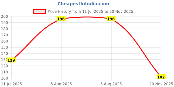 flipkart.com loomantha Cotton Chef's Apron - Free Size loomantha Price History Graph from 11 Jul 2025 to 20 Nov 2025