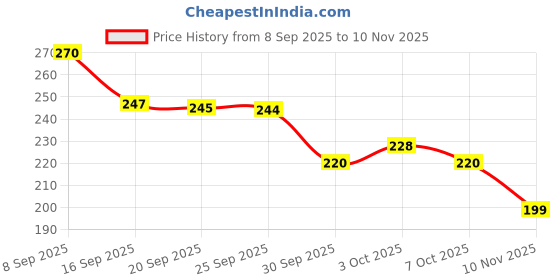 flipkart.com abc Cotton Chef's Apron - Free Size abc Price History Graph from 8 Sep 2025 to 10 Nov 2025