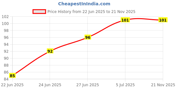 flipkart.com loomantha Cotton Chef's Apron - Free Size loomantha Price History Graph from 22 Jun 2025 to 21 Nov 2025