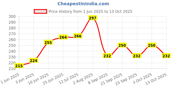 flipkart.com uniformer Cotton Chef's Apron - Free Size uniformer Price History Graph from 1 Jun 2025 to 13 Oct 2025