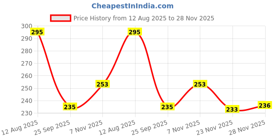 flipkart.com uniformer Cotton Chef's Apron - Free Size uniformer Price History Graph from 12 Aug 2025 to 28 Nov 2025