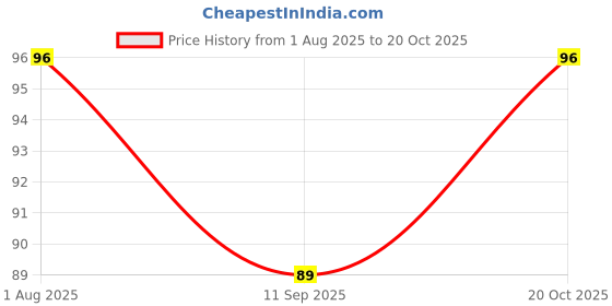 flipkart.com comfort house Cotton Chef's Apron - Free Size comfort house Price History Graph from 1 Aug 2025 to 20 Oct 2025