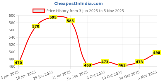 flipkart.com atcx Cotton Chef's Apron - XL atcx Price History Graph from 3 Jun 2025 to 5 Nov 2025