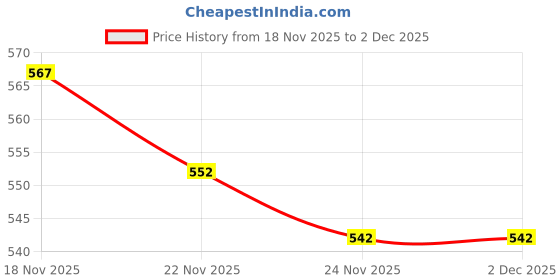 flipkart.com adhyah Cotton Chef's Apron - XL adhyah Price History Graph from 18 Nov 2025 to 1 Dec 2025
