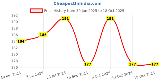 flipkart.com di home tex Cotton Chef's Apron - XXL di home tex Price History Graph from 30 Jun 2025 to 18 Oct 2025