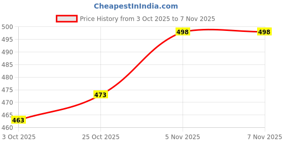 flipkart.com atcx Cotton Chef's Apron - XXL atcx Price History Graph from 3 Oct 2025 to 5 Nov 2025