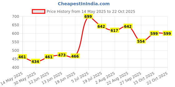flipkart.com yaksok zones Cotton Child Jhula for 1-3 Year indoor| For Kids Bouncer yaksok zones Price History Graph from 14 May 2025 to 22 Oct 2025
