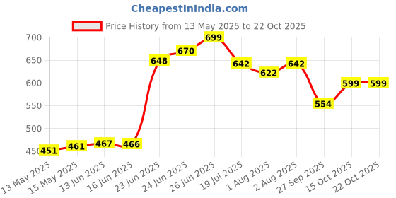 flipkart.com yaksok zones Cotton Child Jhula for 1-3 Year indoor| For Kids Bouncer yaksok zones Price History Graph from 13 May 2025 to 22 Oct 2025