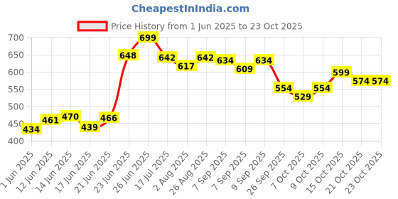 flipkart.com yaksok zones Cotton Child Jhula for 1-3 Year indoor| For Kids Bouncer yaksok zones Price History Graph from 1 Jun 2025 to 22 Oct 2025