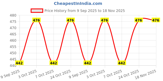 flipkart.com tumpo Cotton Child Jhula for 1-3 Year indoor| For Kids Bouncer tumpo Price History Graph from 9 Sep 2025 to 18 Nov 2025