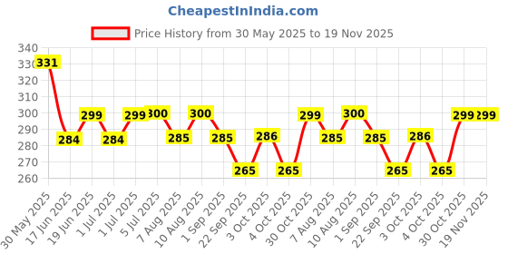 flipkart.com jd enterpeise Cotton Child Jhula for 1-3 Year indoor| For Kids Swings jd enterpeise Price History Graph from 30 May 2025 to 18 Nov 2025