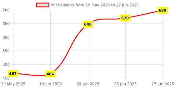 flipkart.com maa sharda Cotton Child Jhula for 1-3 Year indoor| For Kids Swings Bouncer maa sharda Price History Graph from 19 May 2025 to 27 Jun 2025