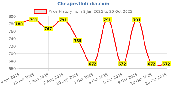 flipkart.com boffle Cotton Child Jhula for 1-5 Year indoor swing For Kids Swings boffle Price History Graph from 9 Jun 2025 to 20 Oct 2025