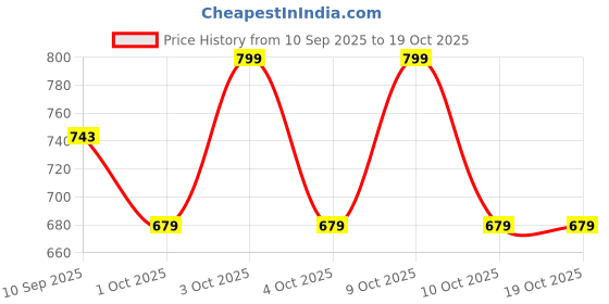 flipkart.com boffle Cotton Child Jhula for 1-5 Year indoor swing For Kids Swings boffle Price History Graph from 10 Sep 2025 to 18 Oct 2025