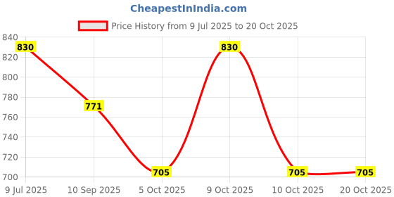 flipkart.com boffle Cotton Child Jhula for 1-5 Year indoor swing For Kids Swings boffle Price History Graph from 9 Jul 2025 to 19 Oct 2025