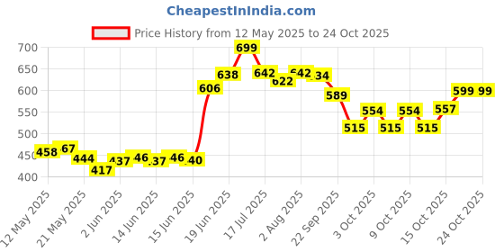 flipkart.com yaksok zones Cotton Child Jhula for 1-5 Year indoor| For Kids Swings yaksok zones Price History Graph from 12 May 2025 to 24 Oct 2025