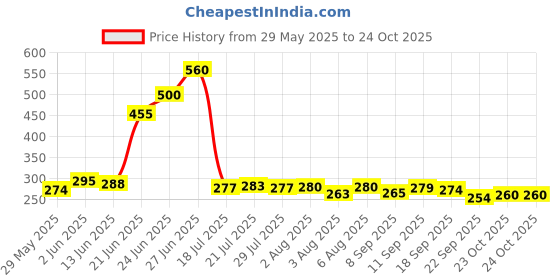 flipkart.com yaksok zones Cotton Child Jhula for Baby Swing 1-3 Year indoor Swing For Kids Swing Kids baby MULTICOLOUR CRIB CADLE CRIB yaksok zones Price History Graph from 29 May 2025 to 24 Oct 2025