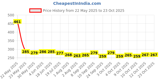 flipkart.com yaksok zones Cotton Child Jhula for Baby Swing 1-3 Year indoor Swing For Kids Swing Kids baby MULTICOLOUR CRIB CADLE CRIB yaksok zones Price History Graph from 22 May 2025 to 22 Oct 2025