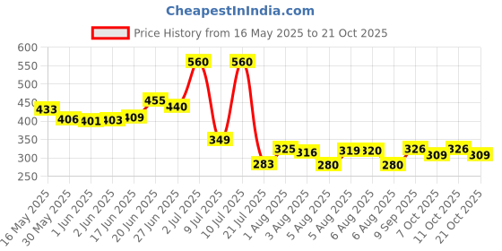 flipkart.com shivdra traders Cotton Child Jhula for Baby Swing 1-3 Year indoor Swing For Kids Swing Kids baby | Baby Crib | Baby Bed For Sleeping Cadle Crib shivdra traders Price History Graph from 16 May 2025 to 21 Oct 2025