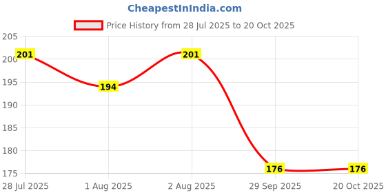 flipkart.com swito mart Cotton Cloth Nappies/ Diapers / Langot for New Born Baby Washable & Reusable swito mart Price History Graph from 28 Jul 2025 to 19 Oct 2025