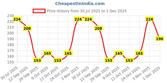 flipkart.com swito mart Cotton Cloth Nappies/ Diapers / Langot for New Born Baby Washable & Reusable swito mart Price History Graph from 30 Jul 2025 to 30 Nov 2025