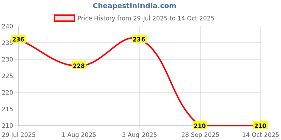 flipkart.com swito mart Cotton Cloth Nappies/ Diapers / Langot for New Born Baby Washable & Reusable swito mart Price History Graph from 29 Jul 2025 to 13 Oct 2025